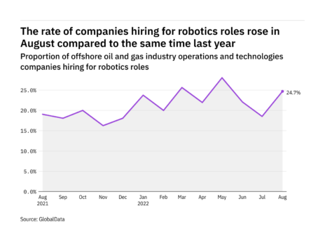 Robotics hiring levels in the offshore industry rose in August 2022