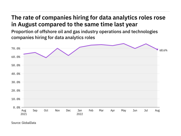 Data analytics hiring levels in the offshore industry rose in August 2022