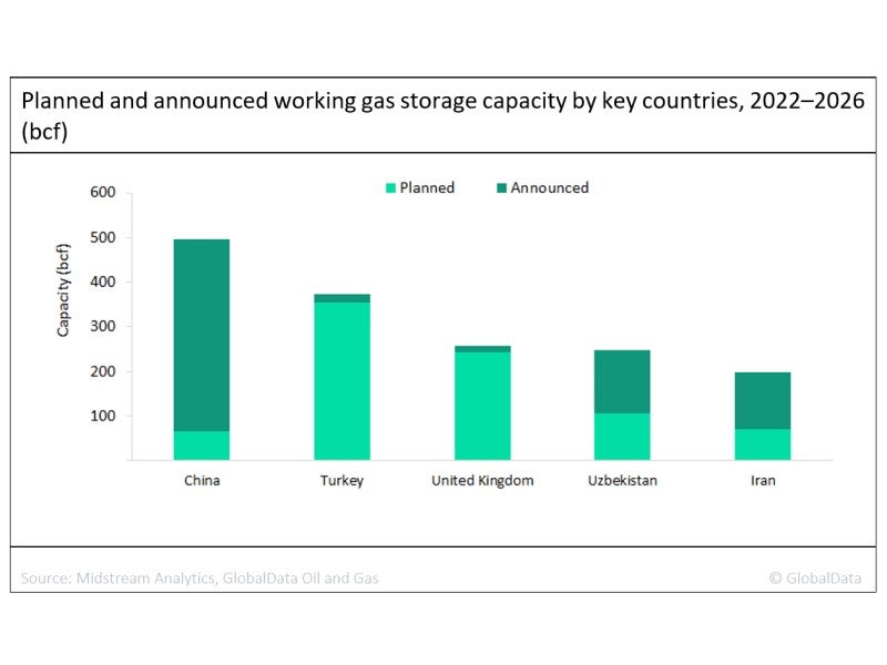 global working gas capacity