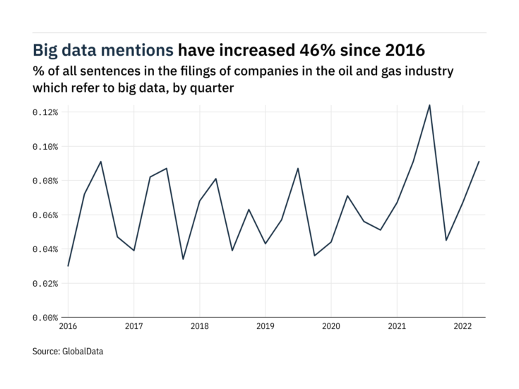 Filings buzz in oil and gas industry: 36% increase in big data mentions in Q2 of 2022