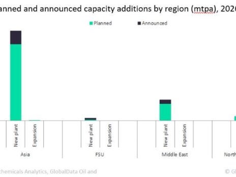 Asia to lead the Global Purified Terephthalic Acid Capacity Additions by 2026