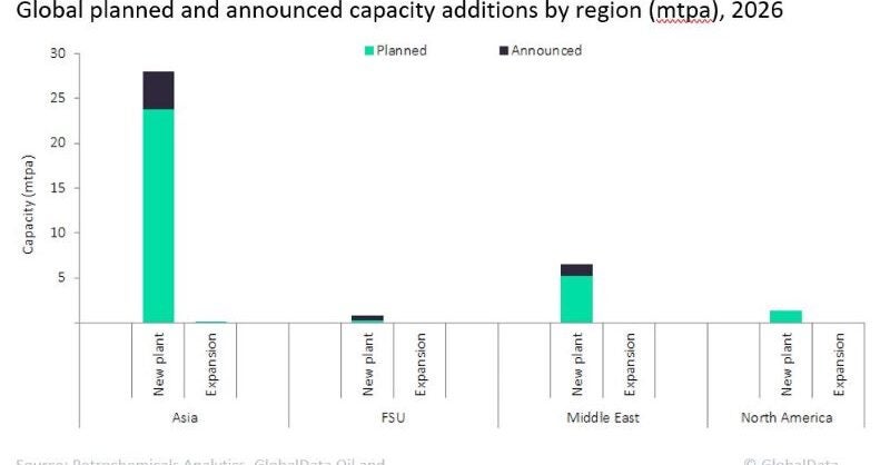 Asia to lead the Global Purified Terephthalic Acid Capacity Additions by 2026 - Vimarsana News