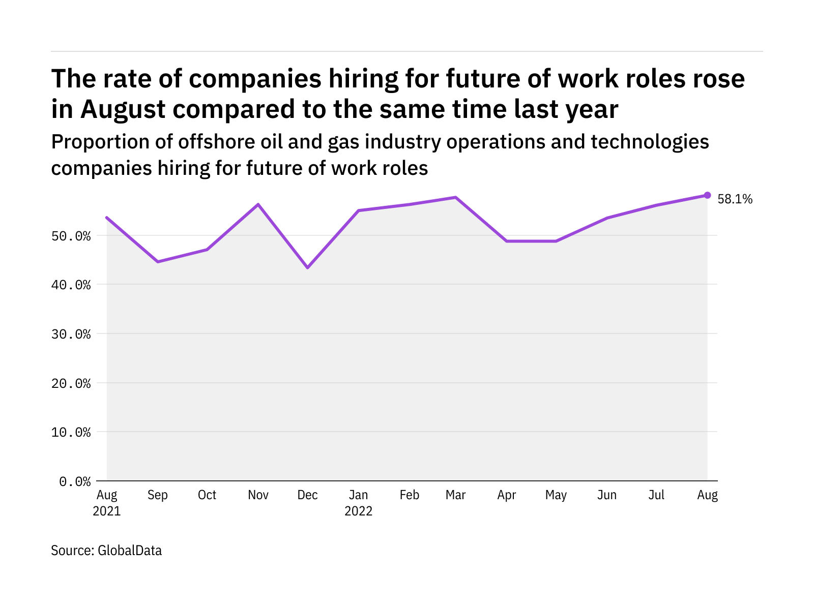 Future of work hiring levels in the offshore industry rose to a year-high in August 2022