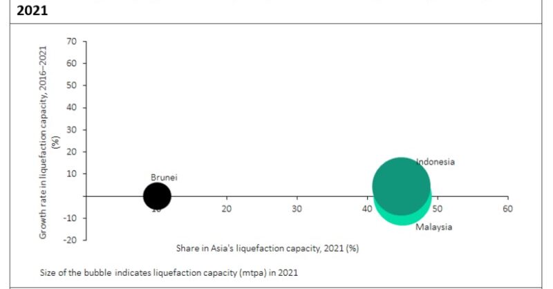 Indonesia leads Asia's operational LNG liquefaction capacity - Vimarsana News