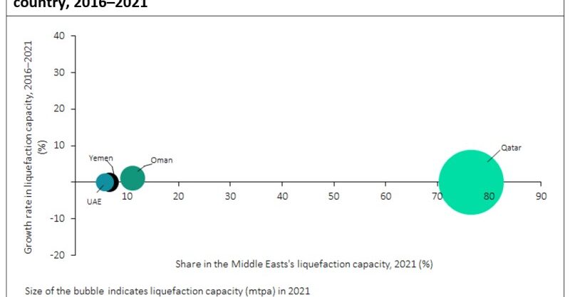 Qatar leads the Middle East's operational LNG liquefaction capacity - Vimarsana News