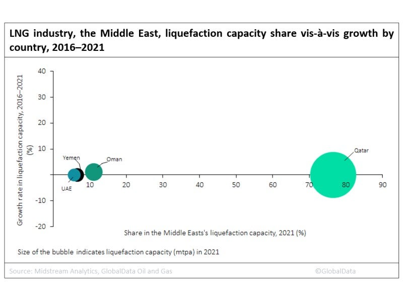 Qatar liquefaction capacity