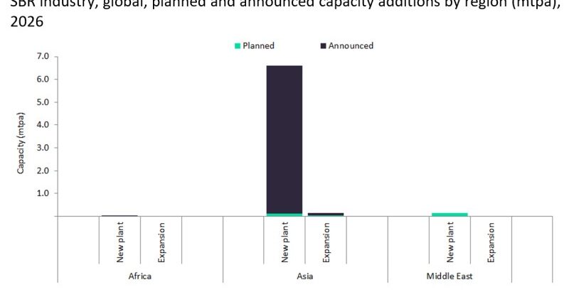 Asia dominates Global SBR Capacity Additions by 2026 - Vimarsana News