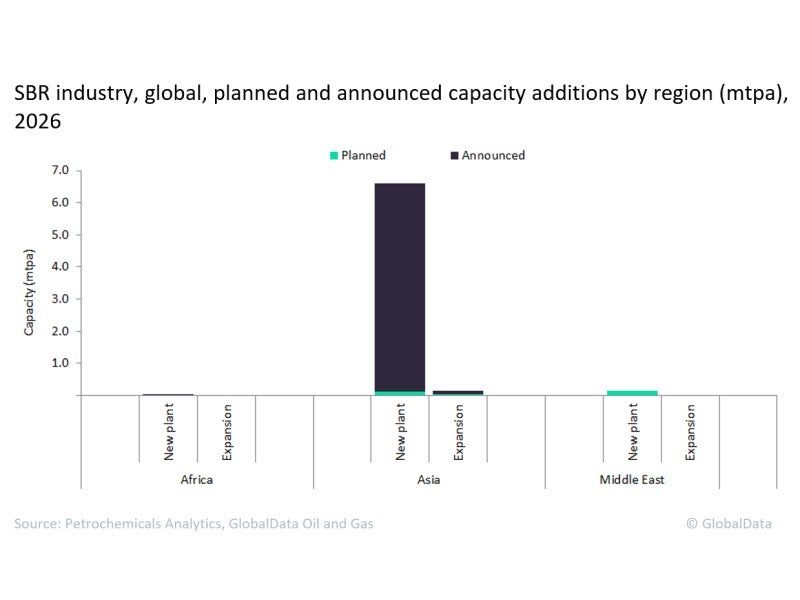 global SBR capacity