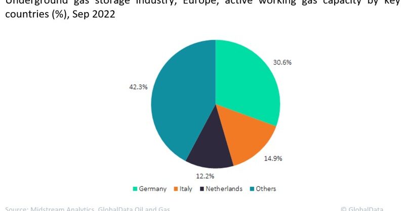 Germany leads underground working gas storage capacity in Europe - Vimarsana News