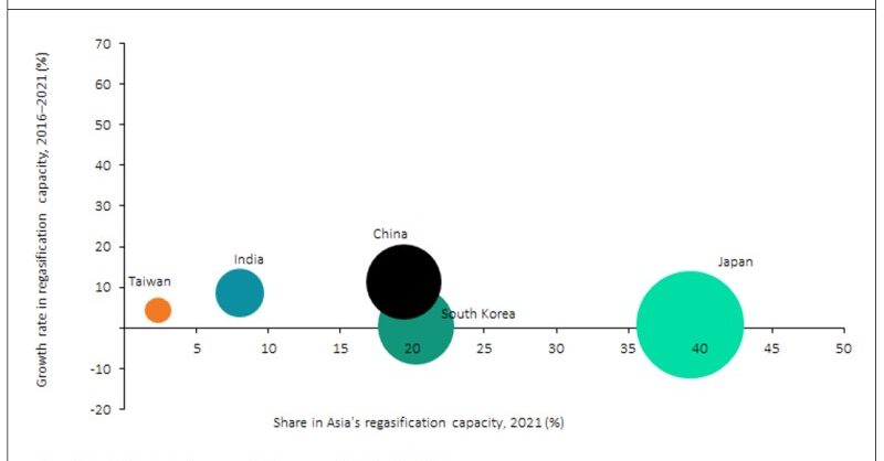 Japan leads Asia's operational LNG regasification capacity - Vimarsana News