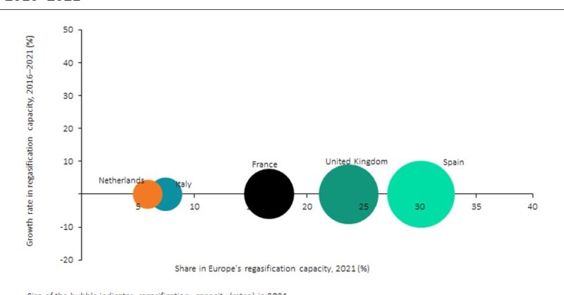 Spain leads Europe's operational LNG regasification capacity - Vimarsana News