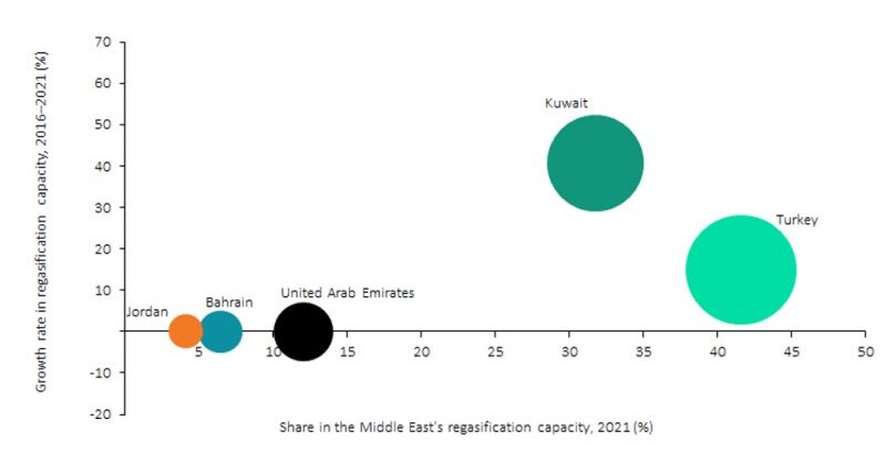 Turkey leads the Middle East's operational LNG regasification capacity - Vimarsana News