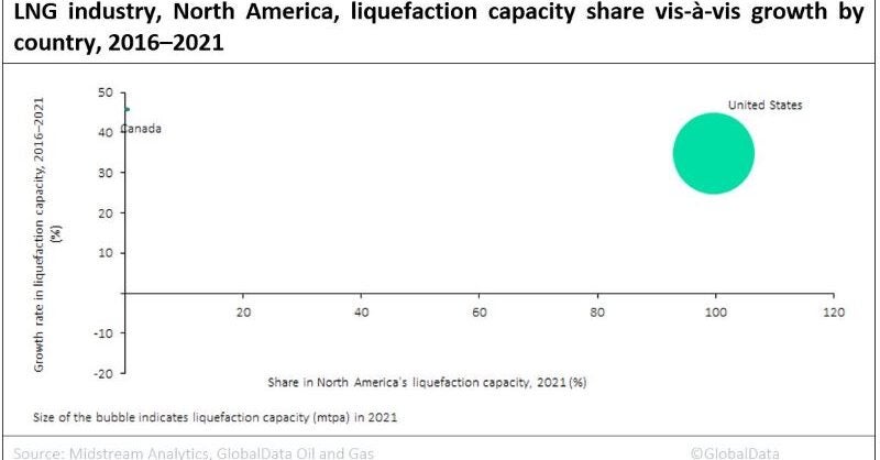 The US leads North America's operational LNG liquefaction capacity - Vimarsana News