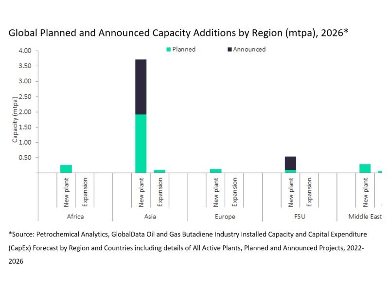 butadiene capacity