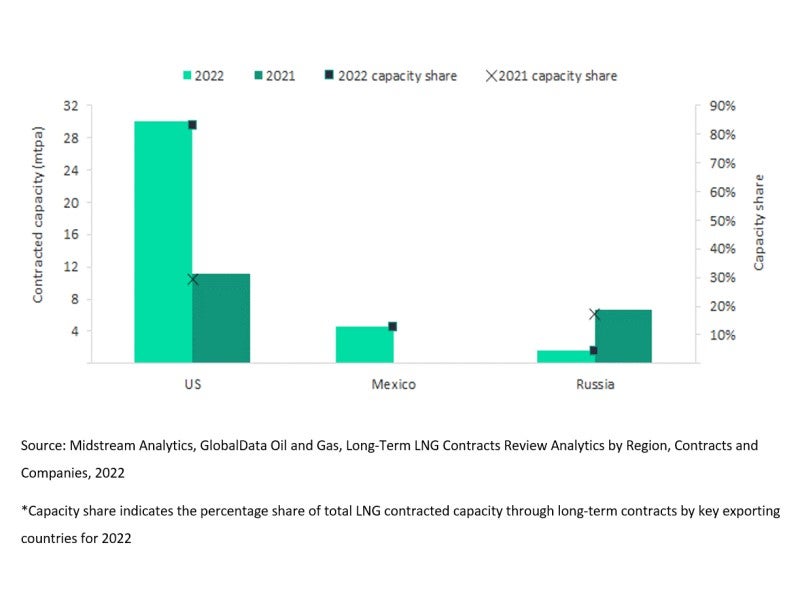 LNG Contracts