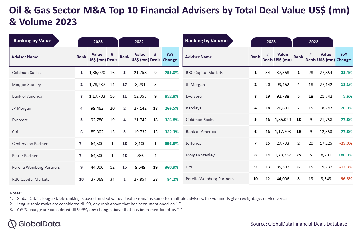 oil and gas sector top M&A financial advisers in 2023