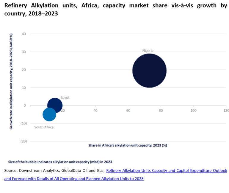 Nigeria dominates Africa’s refinery alkylation unit capacity