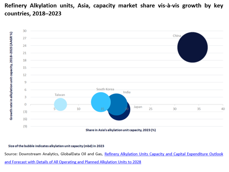 China leads Asia’s refinery alkylation unit capacity