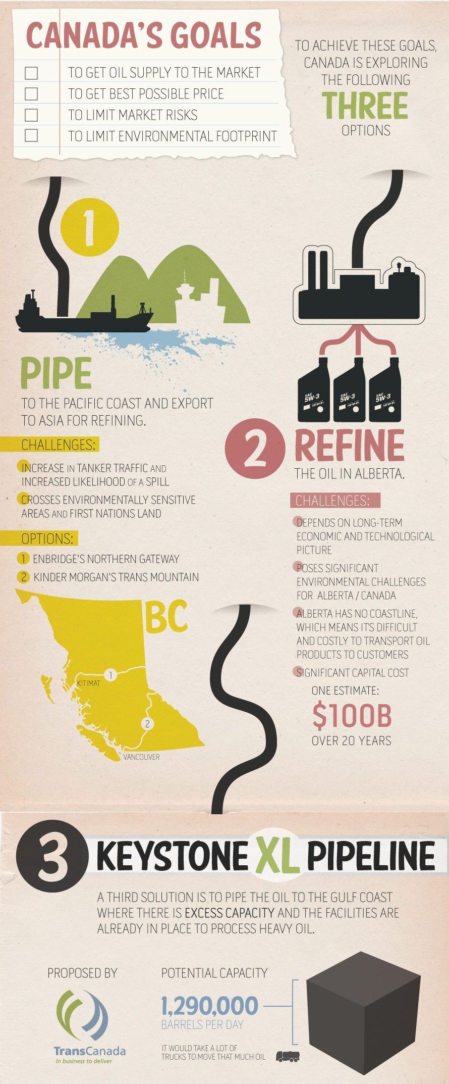 Canada oil infographic