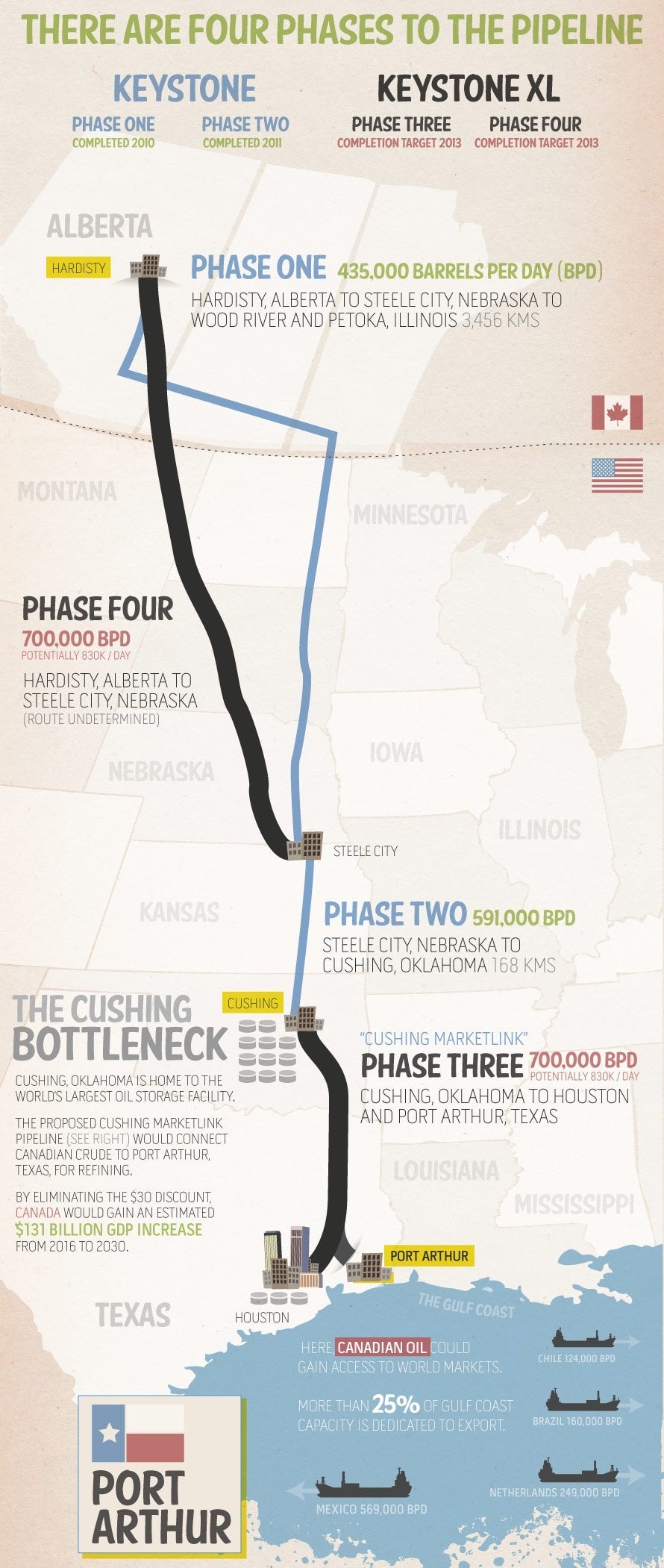 Keystone phases infographic