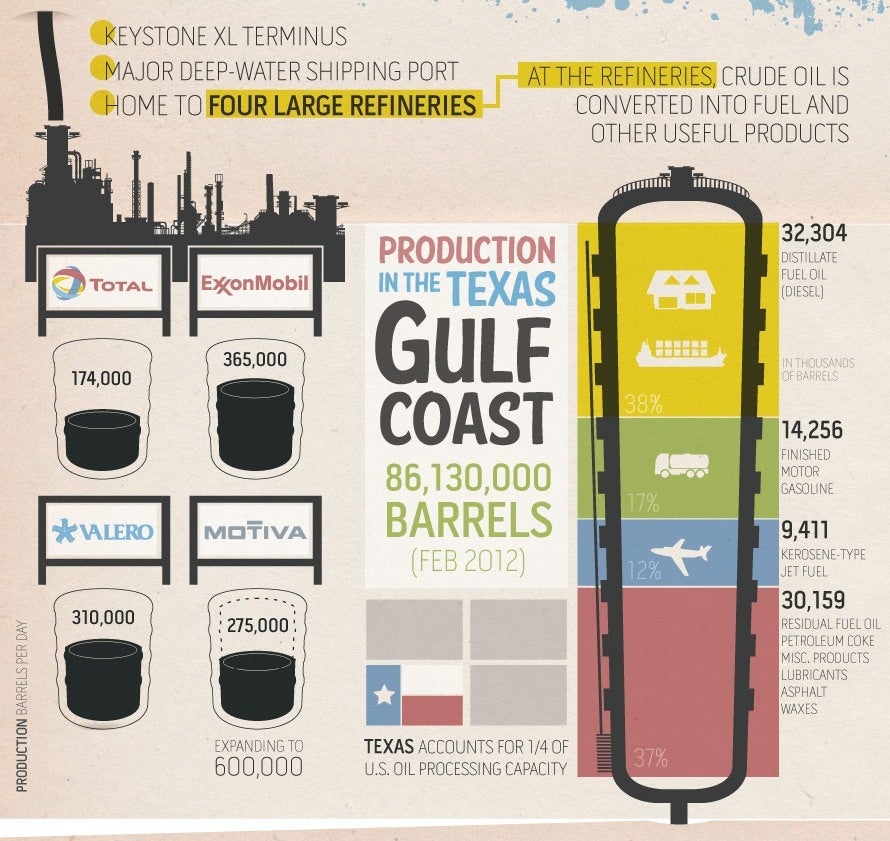 Texas gulf oil production infographic