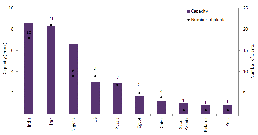 Global ammonia capacity