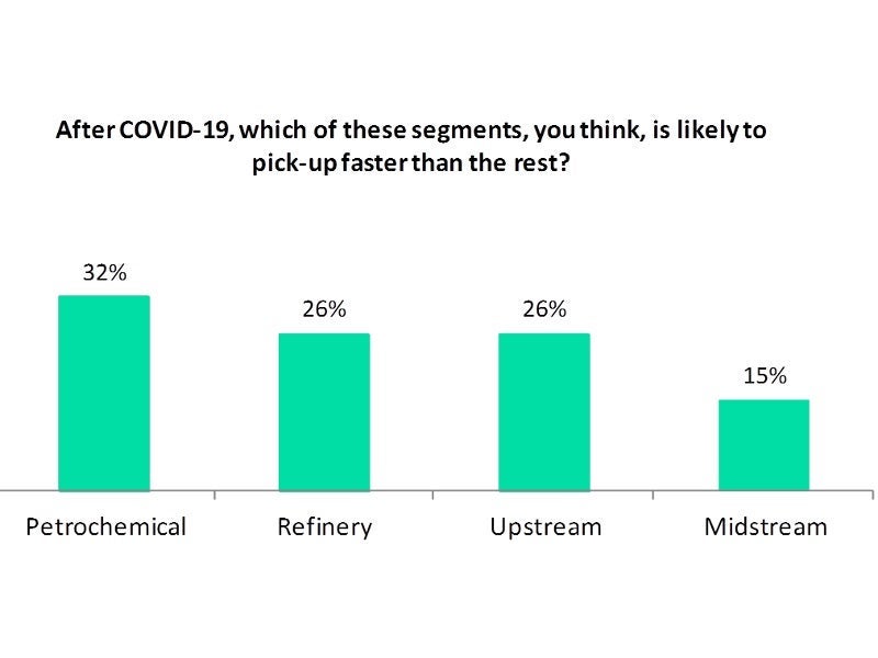 Oil and gas sectors to pick up after COVID-19