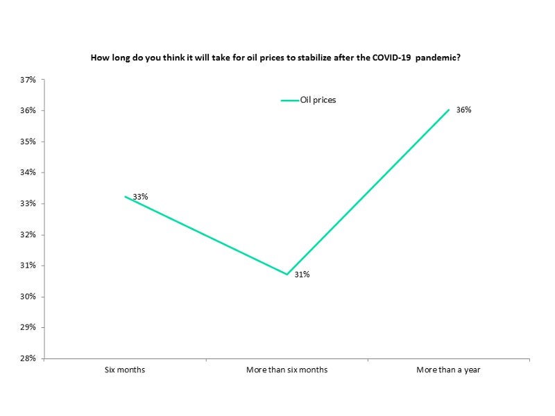 Oil price stability COVID-19