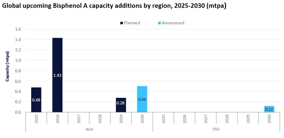 Asia to drive most of the global bisphenol A capacity additions by 2030