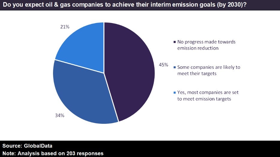 Companies making small progress towards interim emission goals, says GlobalData poll