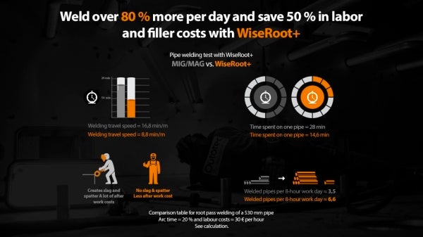 FastMig X and WiseRoot calculation